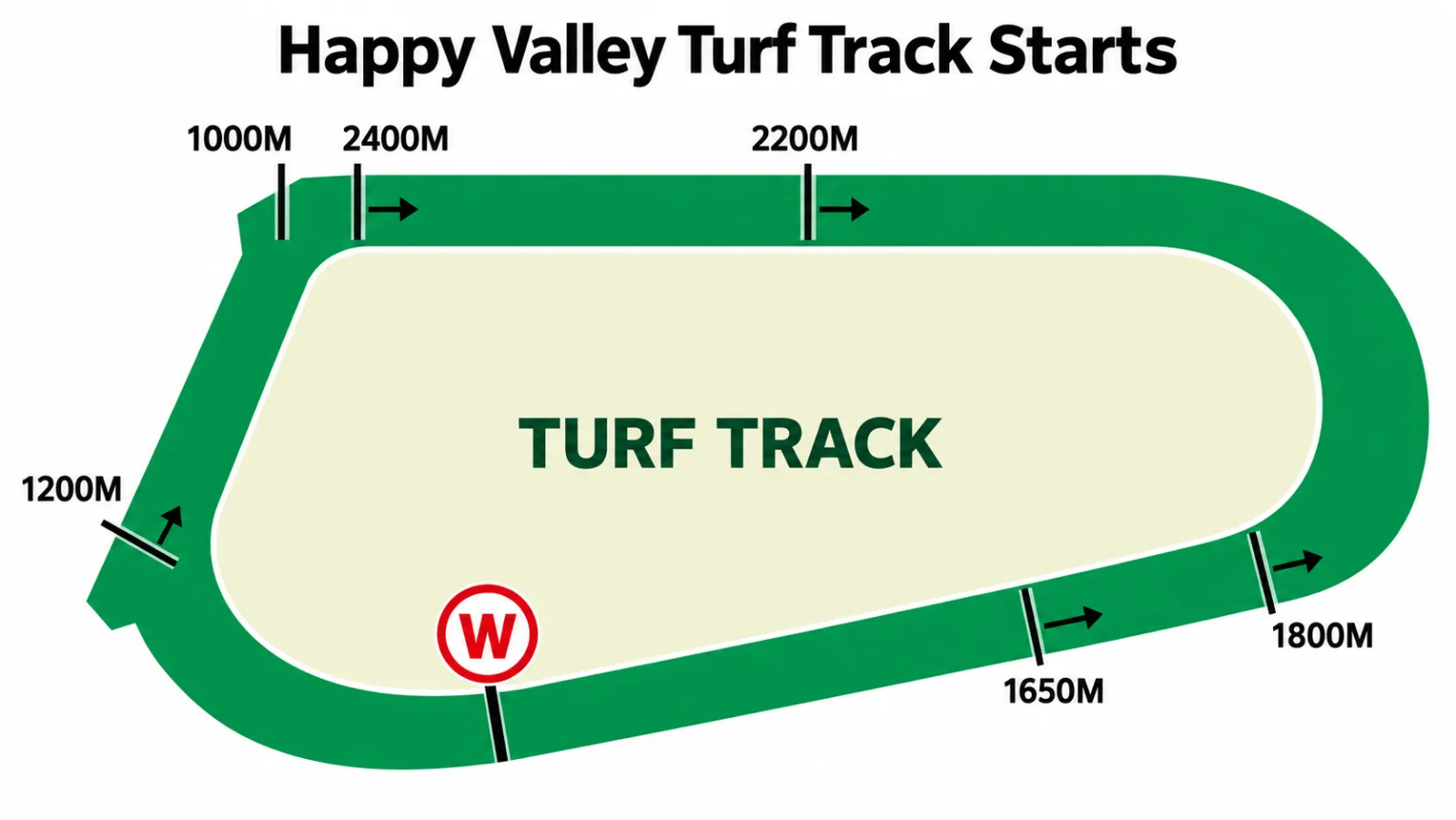 Happy Valley Racecourse Turf track starts