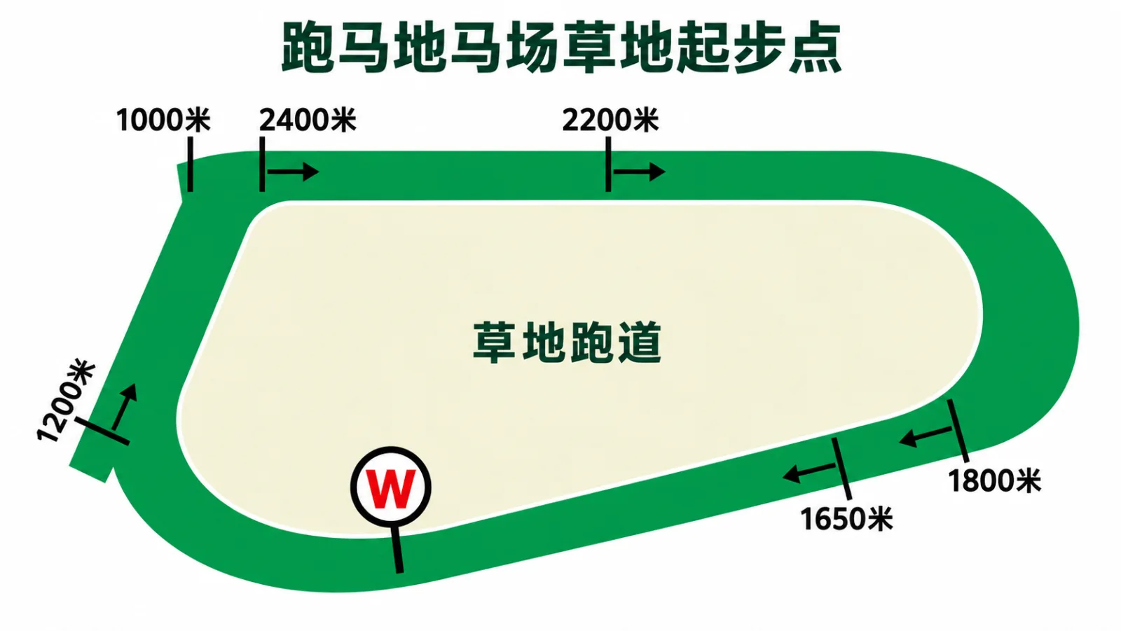 跑马地马场 草地跑道起步点